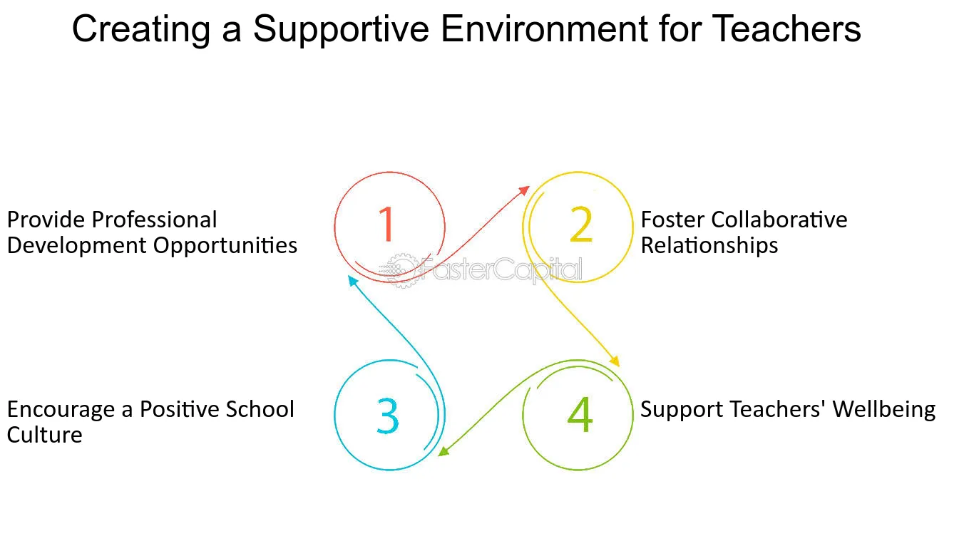 Creating a Supportive Environment for Teachers - The Role of a Principal in Creating Successful School Orders